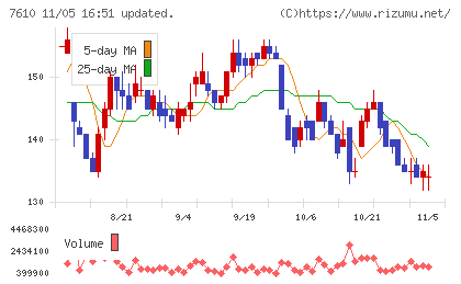 テイツーチャート