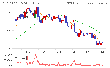ハイデイ日高チャート
