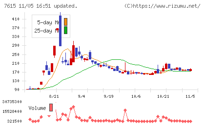 京都きもの友禅ホールディングスチャート
