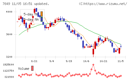 スギホールディングスチャート