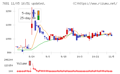 レオクランチャート