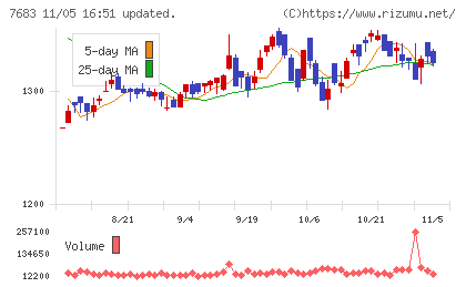 ダブルエーチャート