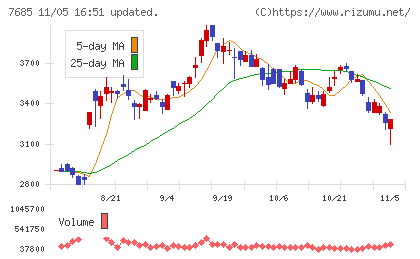 ＢｕｙＳｅｌｌ　Ｔｅｃｈｎｏｌｏｇｉｅｓチャート