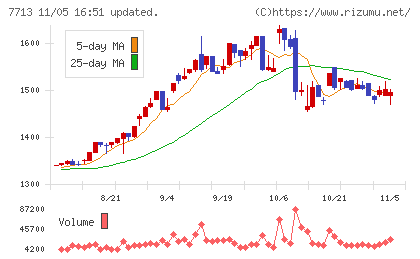 シグマ光機チャート