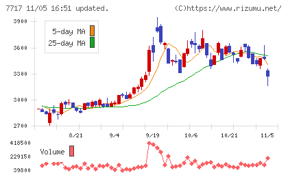 ブイ・テクノロジーチャート