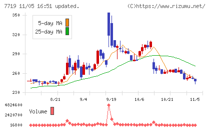 東京衡機チャート