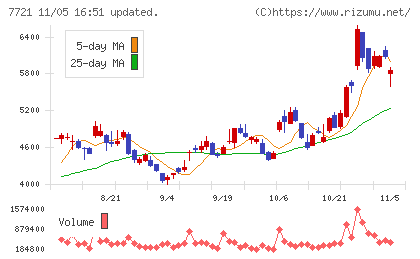 東京計器チャート