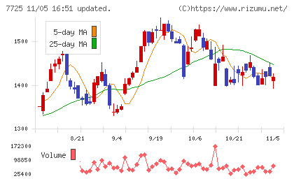 インターアクションチャート