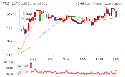 オーバルチャート