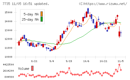 ＳＣＲＥＥＮホールディングスチャート