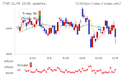 Ａ＆Ｄホロンホールディングスチャート