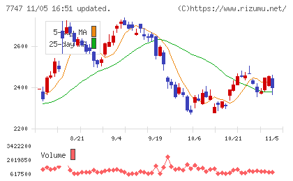 朝日インテックチャート