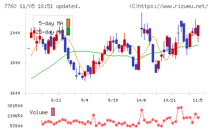 ＩＭＶチャート
