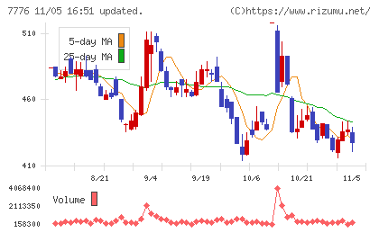 セルシードチャート