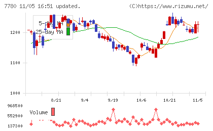 メニコンチャート