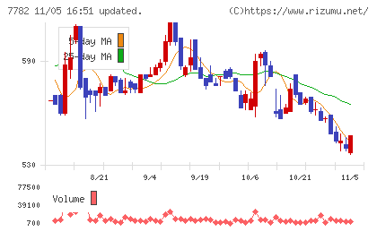 シンシアチャート