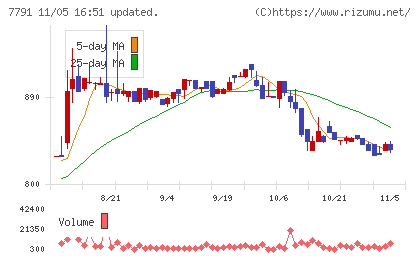 ドリームベッドチャート