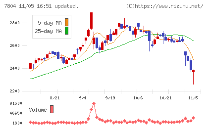 ビーアンドピーチャート