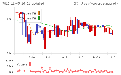 東京ボード工業チャート