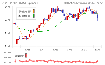 フルヤ金属チャート
