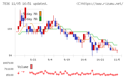 アビックスチャート