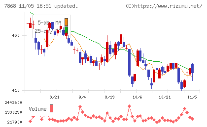 広済堂ホールディングスチャート