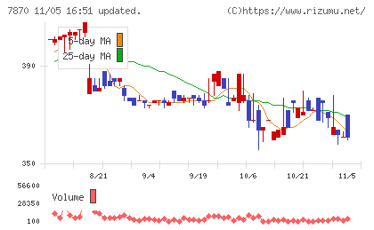 福島印刷チャート