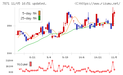 フクビ化学工業チャート