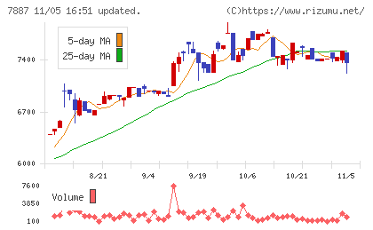 南海プライウッドチャート