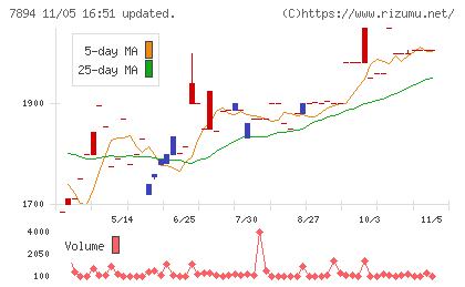 丸東産業チャート