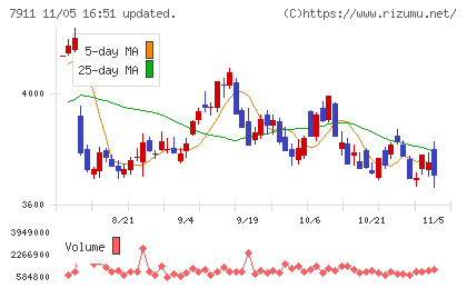 ＴＯＰＰＡＮホールディングスチャート