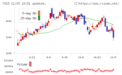 ＮＩＳＳＨＡチャート