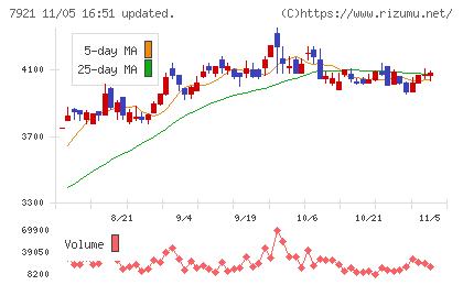 ＴＡＫＡＲＡ　＆　ＣＯＭＰＡＮＹチャート