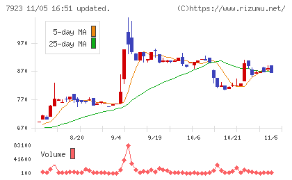 トーインチャート