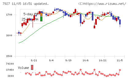 ムトー精工チャート