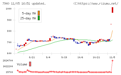 ウェーブロックホールディングスチャート