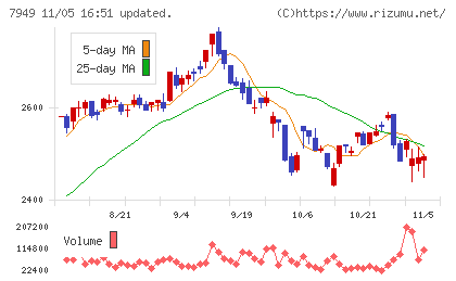 小松ウオール工業チャート