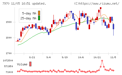信越ポリマーチャート