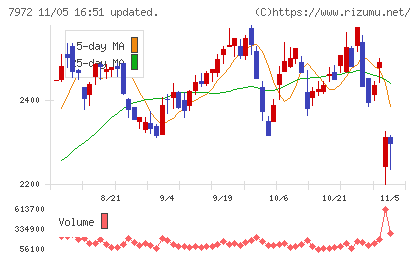 イトーキチャート