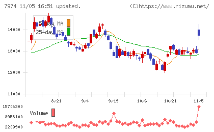 任天堂チャート