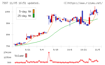 くろがね工作所チャート
