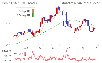 オンワードホールディングスチャート
