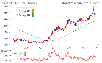 東京エレクトロンチャート