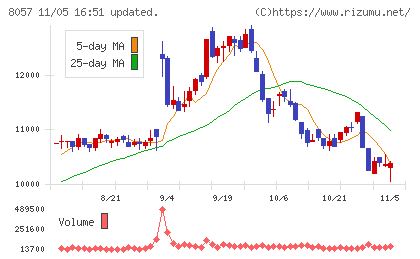 内田洋行チャート