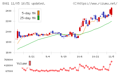 西華産業チャート