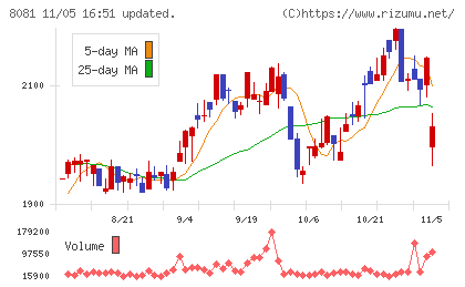 カナデンチャート