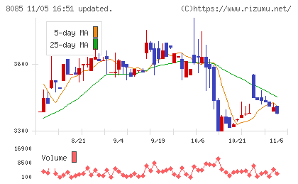 ナラサキ産業チャート