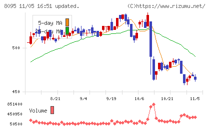 アステナホールディングスチャート