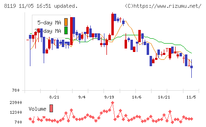 三栄コーポレーションチャート