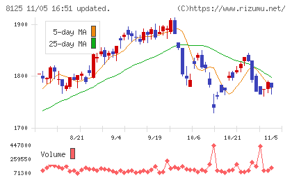 ワキタチャート